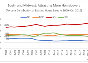 Line Graph: Percent Distribution Existing Home Sales in 2000-Oct 2019