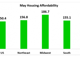 Housing Affordability Index chart: May Housing Affordability