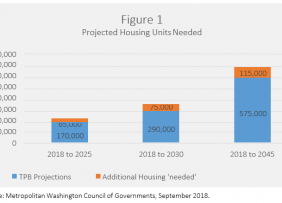 Bar chart: Projected Housing Units Needed
