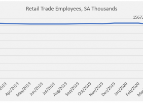 Line graph: Retail Trade Employees SA Thousands Line graph: Retail Trade Employees SA Thousands