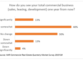 Bar chart: How do you see your total commercial business one year from now? Bar chart: How do you see your total commercial business one year from now?