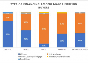 Graph: Type of Financing Among Major Foreign Buyers Graph: Type of Financing Among Major Foreign Buyers