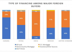 Graph: Type of Financing Among Major Foreign Buyers