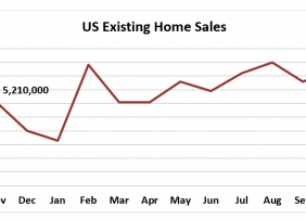 Line graph: US Existing-Home Sales November 2018 to November 2019