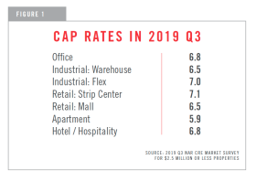 Chart showing Cap rates in 2019 Q3