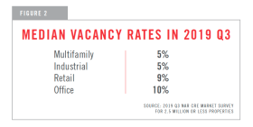 Chart showing median vacancy rates in 2019 q3