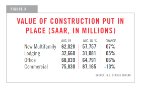 chart showing value of construction put in place (SAAR in millions)