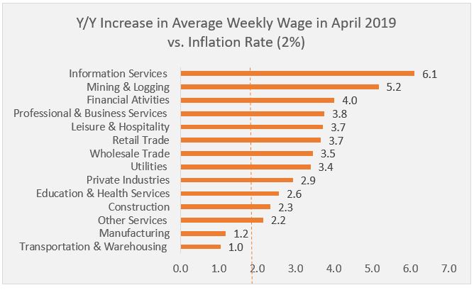 Weekly Wage Chart